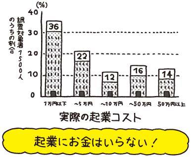 1万円起業 片手間で始めてじゅうぶんな収入を稼ぐ方法は、起業するため、起業に必要なものが理解できるオススメの本！の画像02